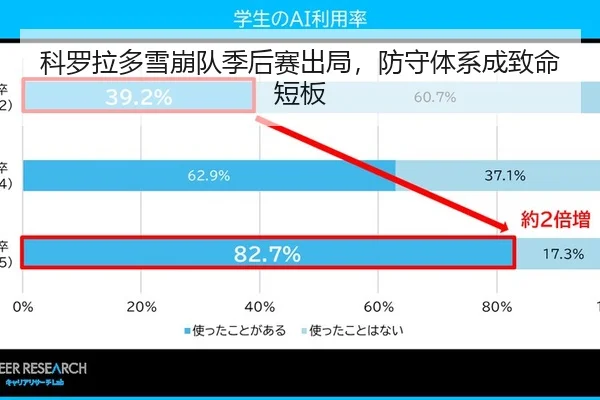 科罗拉多雪崩队季后赛出局，防守体系成致命短板